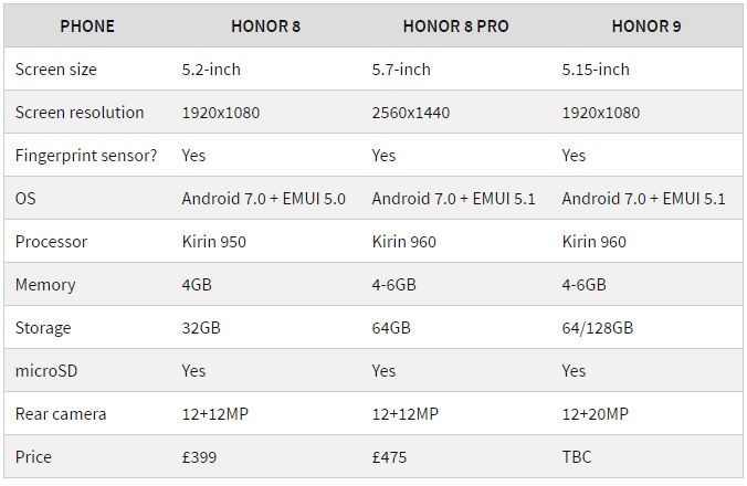 Сравнение хоноров 8. Honor 8a характеристики. Honor 9a характеристики камеры. Хонор 9а характеристики характеристики. Хонор 9с размер экрана.